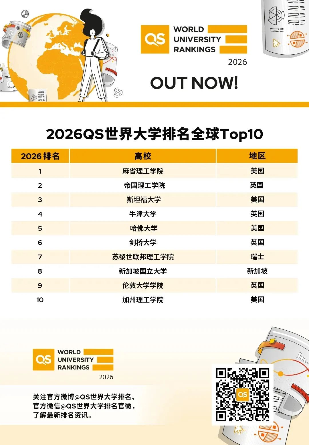 2026QS世界大学排名：麻省理工学院MIT连续第14年位居榜首  数据 排名 QS排名 第2张